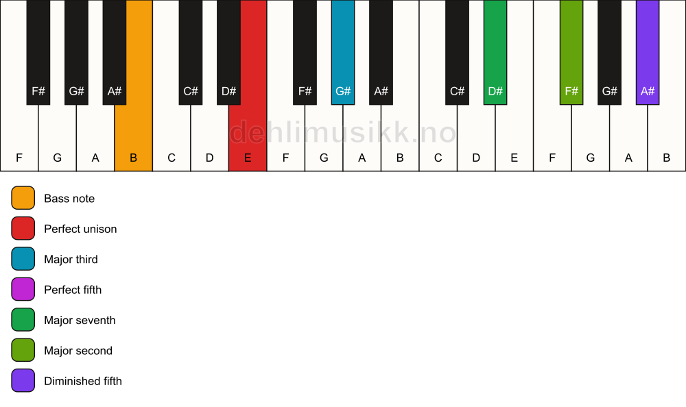 Piano keyboard showing the notes for a E maj9(#11)/B chord