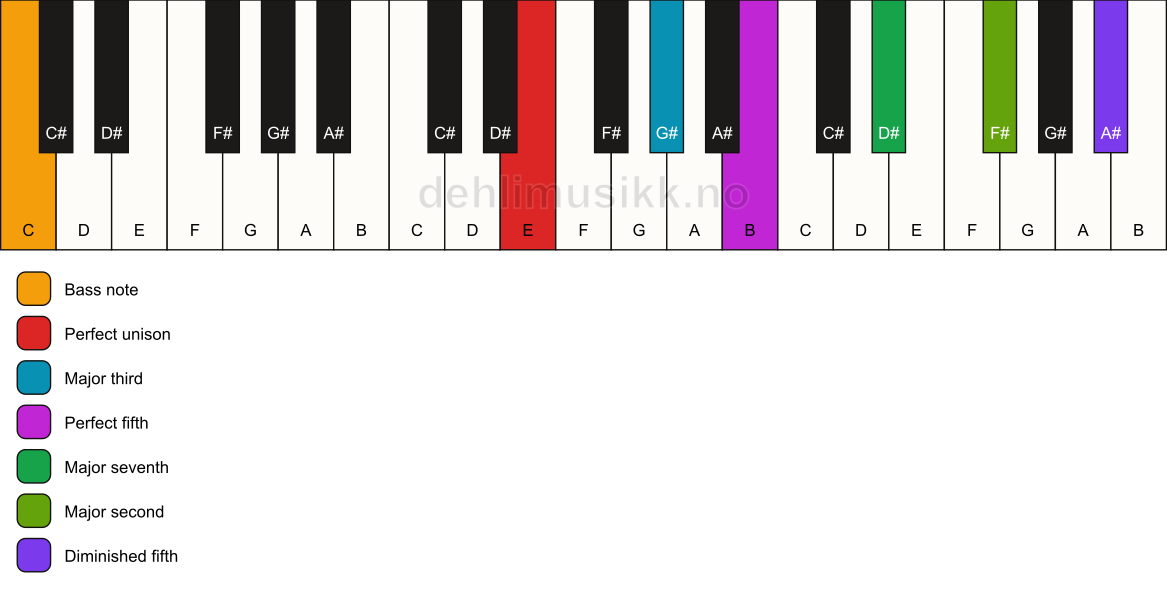 Piano keyboard showing the notes for a E maj9(#11)/C chord