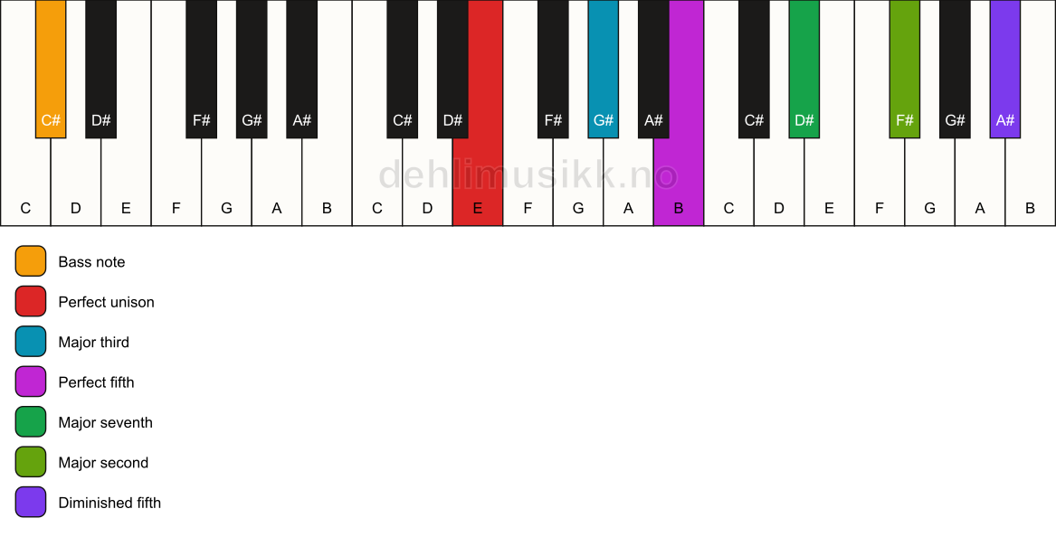 Piano keyboard showing the notes for a E maj9(#11)/C# chord
