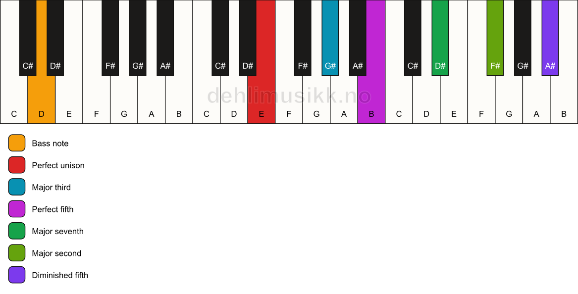 Piano keyboard showing the notes for a E maj9(#11)/D chord