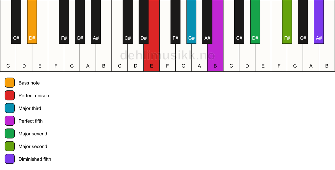 Piano keyboard showing the notes for a E maj9(#11)/D# chord