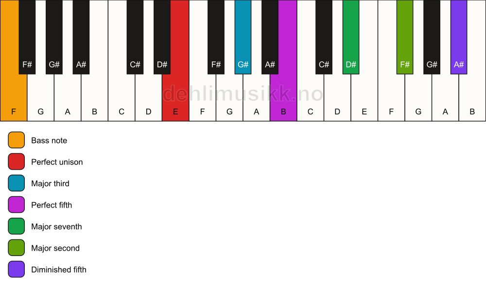Piano keyboard showing the notes for a E maj9(#11)/F chord