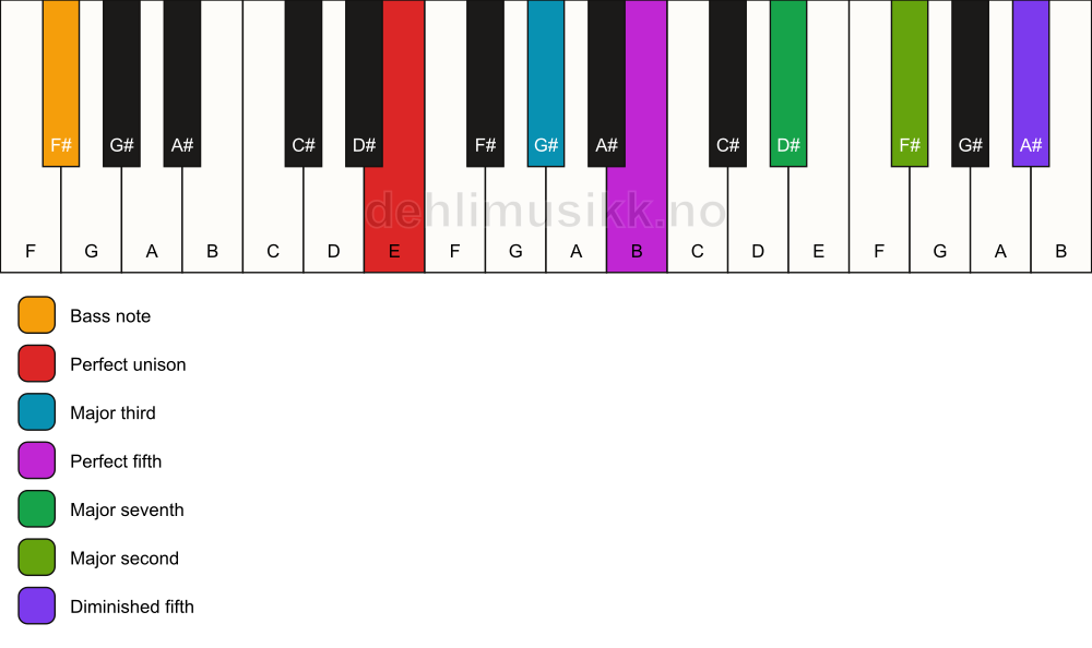 Piano keyboard showing the notes for a E maj9(#11)/F# chord