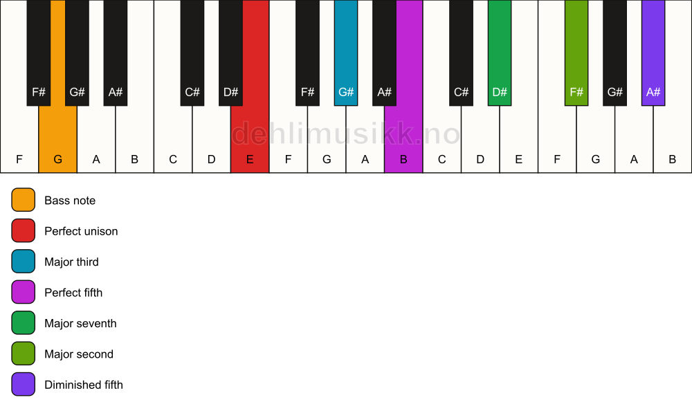 Piano keyboard showing the notes for a E maj9(#11)/G chord