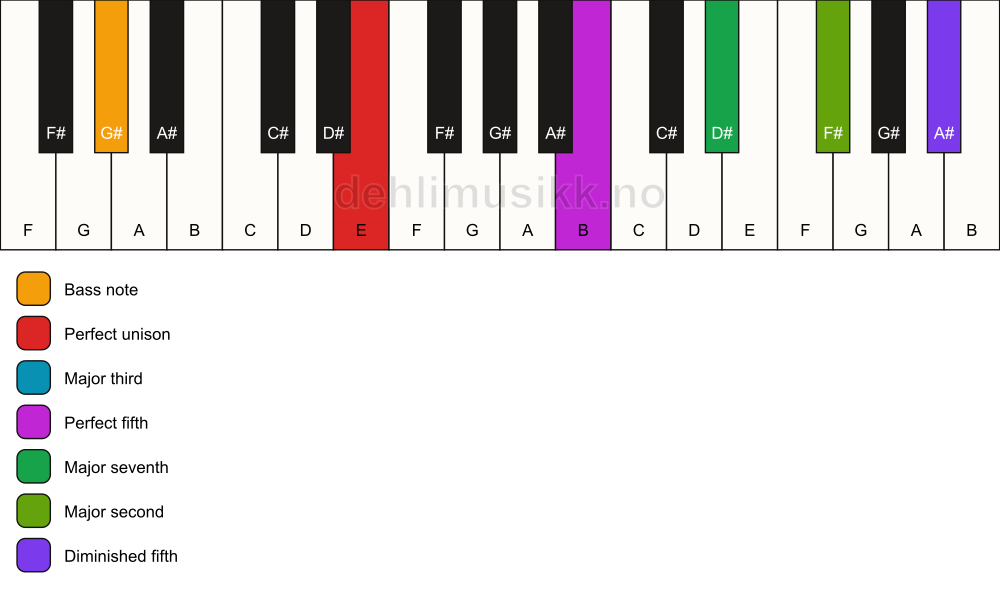 Piano keyboard showing the notes for a E maj9(#11)/G# chord