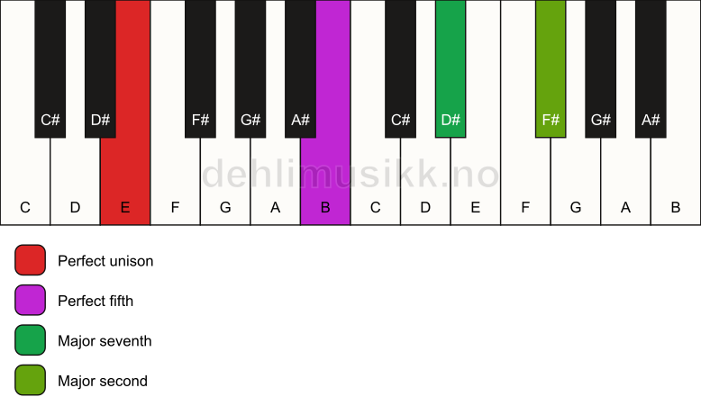 Piano keyboard showing the notes for a E maj9(sus2) chord