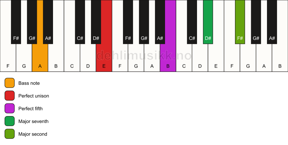 Piano keyboard showing the notes for a E maj9(sus2)/A chord