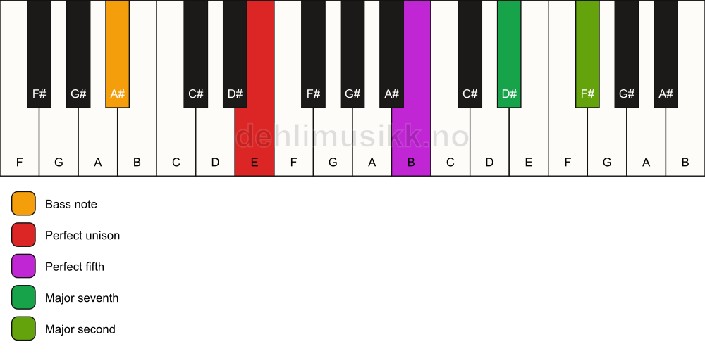 Piano keyboard showing the notes for a E maj9(sus2)/A# chord