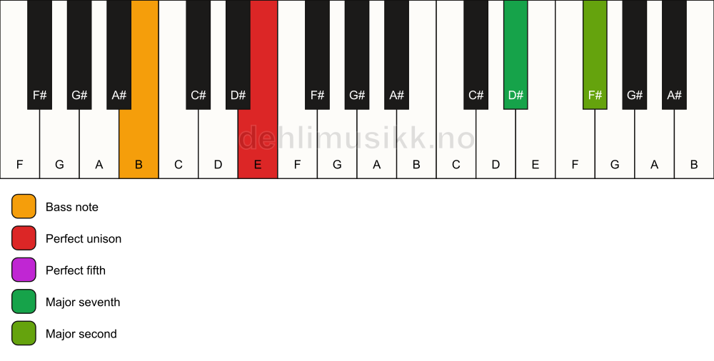 Piano keyboard showing the notes for a E maj9(sus2)/B chord