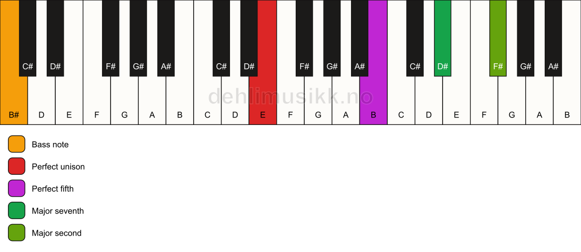 Piano keyboard showing the notes for a E maj9(sus2)/B# chord
