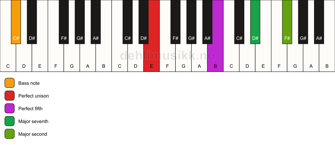 Piano keyboard showing the notes for a E maj9(sus2)/C# chord