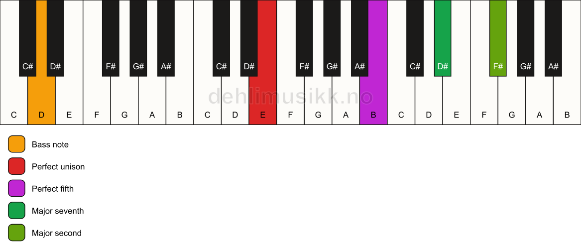 Piano keyboard showing the notes for a E maj9(sus2)/D chord