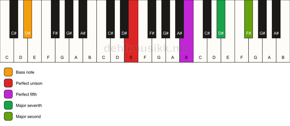Piano keyboard showing the notes for a E maj9(sus2)/D# chord