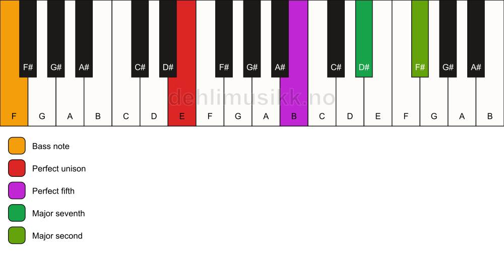 Piano keyboard showing the notes for a E maj9(sus2)/F chord