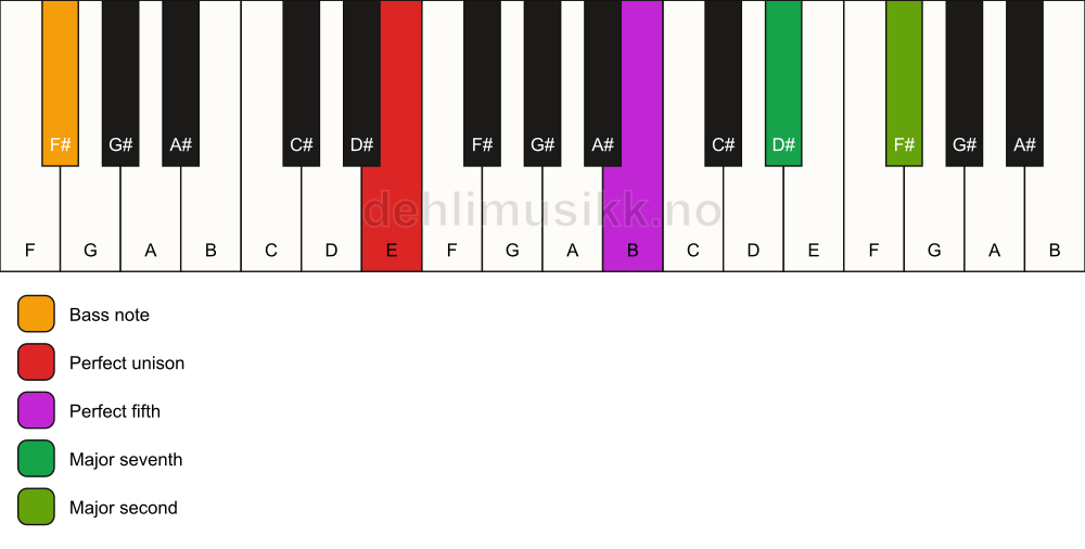 Piano keyboard showing the notes for a E maj9(sus2)/F# chord