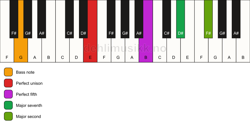 Piano keyboard showing the notes for a E maj9(sus2)/G chord
