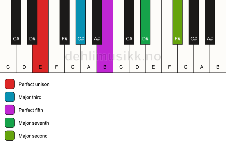 Piano keyboard showing the notes for a E maj9 chord