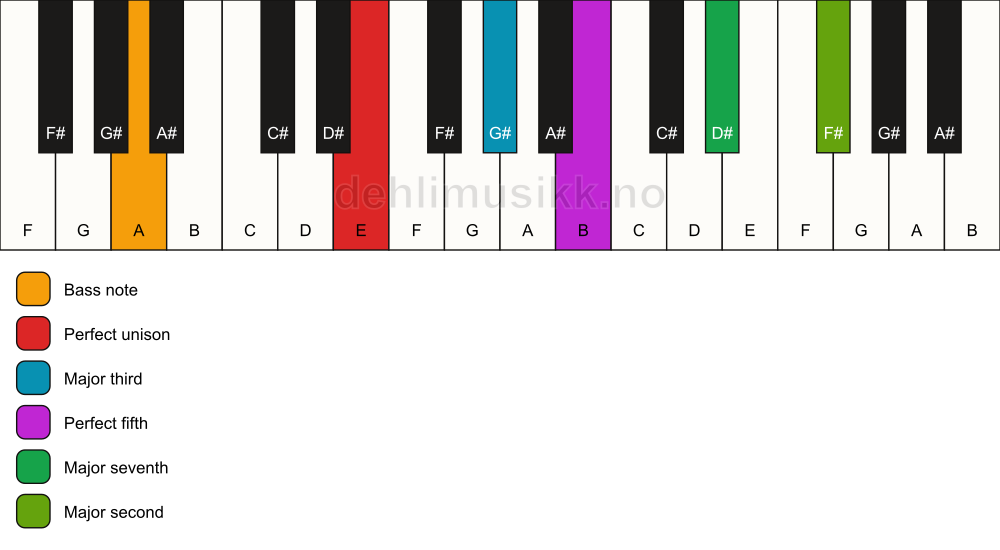 Piano keyboard showing the notes for a E maj9/A chord