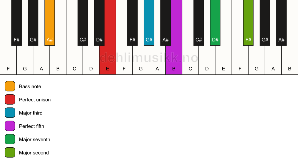 Piano keyboard showing the notes for a E maj9/A# chord