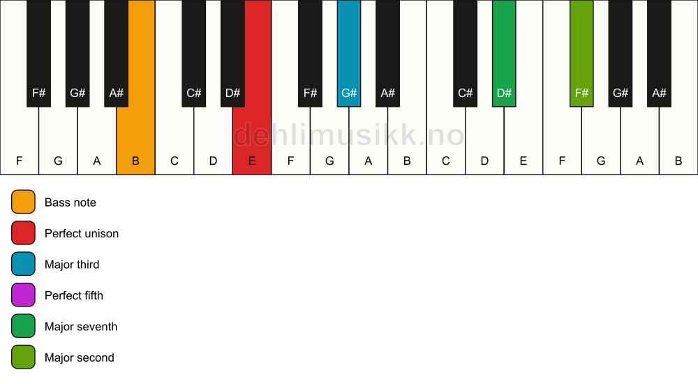 Piano keyboard showing the notes for a E maj9/B chord
