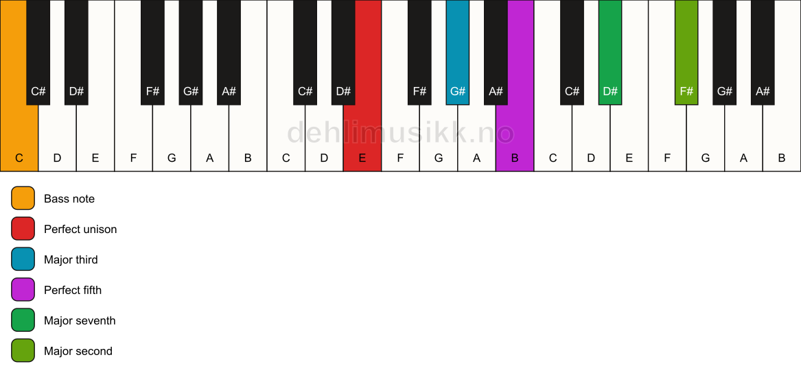 Piano keyboard showing the notes for a E maj9/C chord