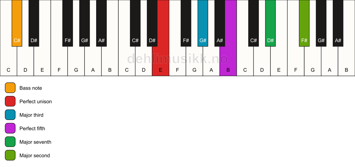 Piano keyboard showing the notes for a E maj9/C# chord
