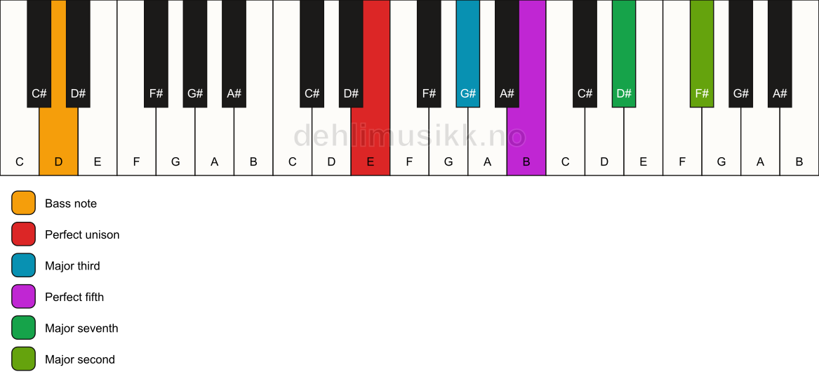 Piano keyboard showing the notes for a E maj9/D chord