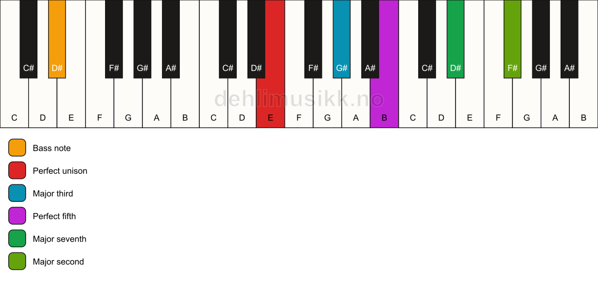 Piano keyboard showing the notes for a E maj9/D# chord