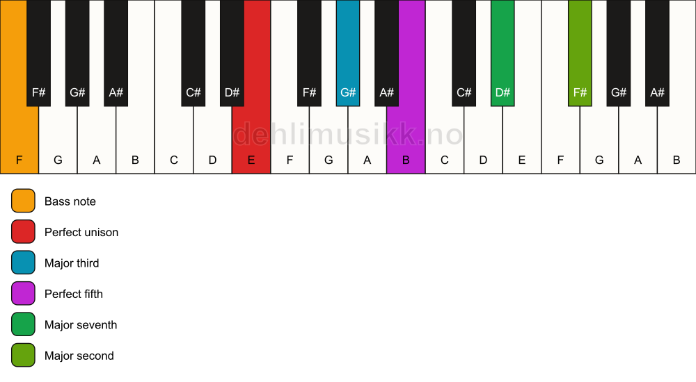 Piano keyboard showing the notes for a E maj9/F chord