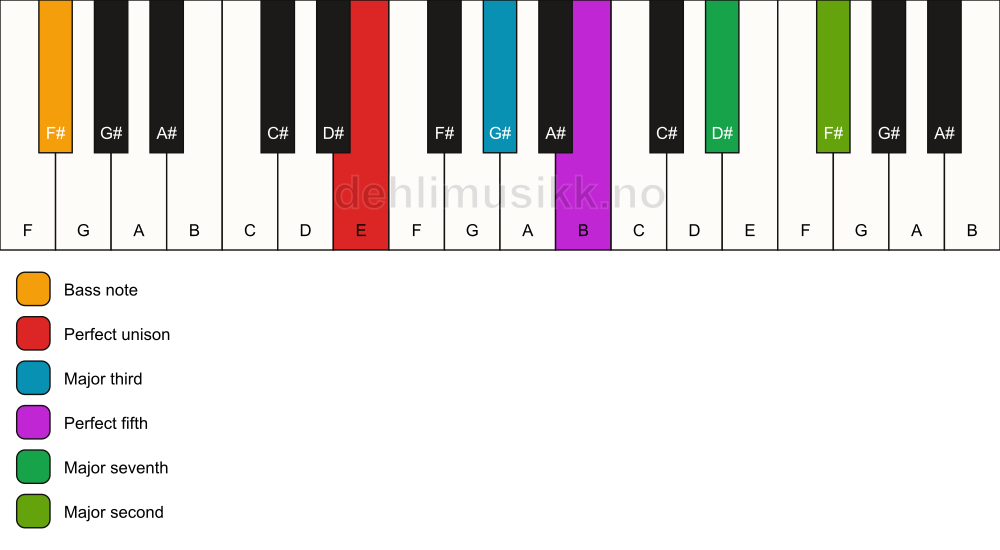 Piano keyboard showing the notes for a E maj9/F# chord