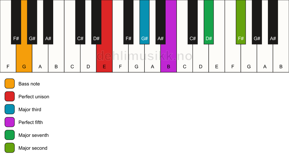 Piano keyboard showing the notes for a E maj9/G chord