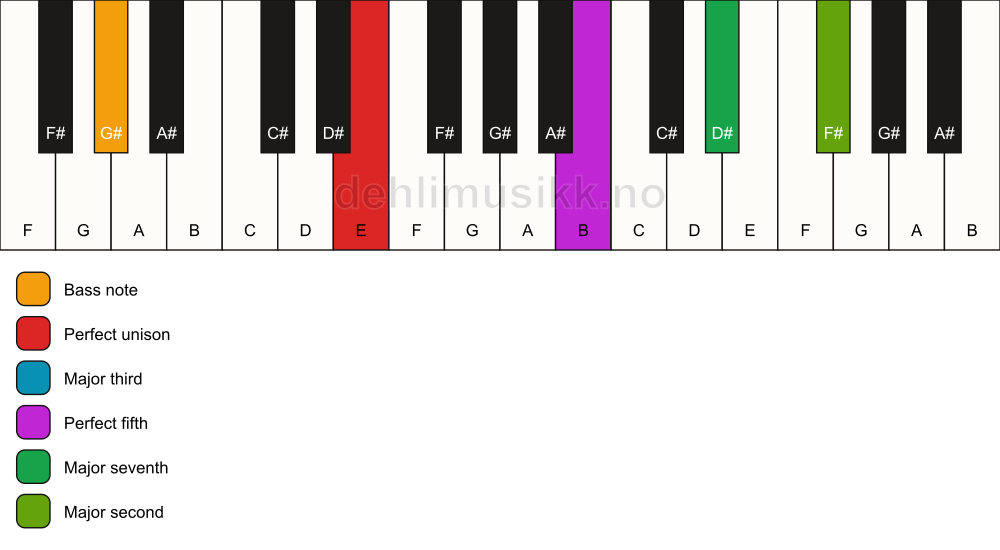 Piano keyboard showing the notes for a E maj9/G# chord