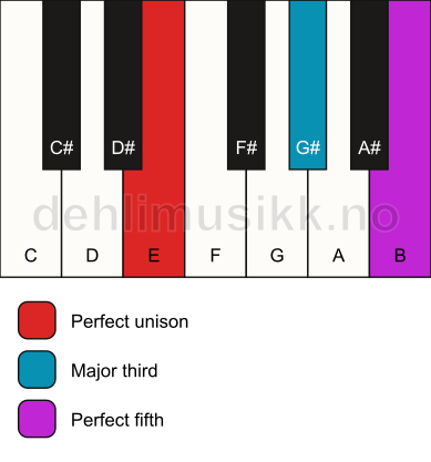 Piano keyboard showing the notes for a E major chord