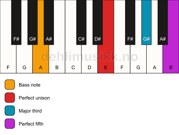 Piano keyboard showing the notes for a E major/A chord