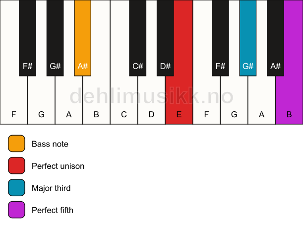 Piano keyboard showing the notes for a E major/A# chord