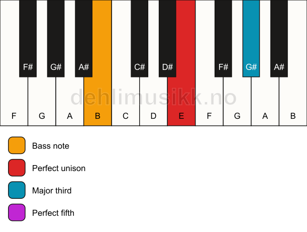 Piano keyboard showing the notes for a E major/B chord