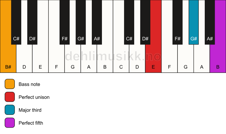 Piano keyboard showing the notes for a E major/B# chord