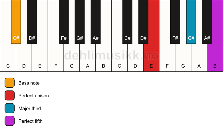 Piano keyboard showing the notes for a E major/C# chord