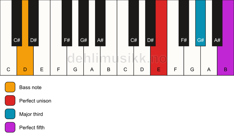 Piano keyboard showing the notes for a E major/D chord
