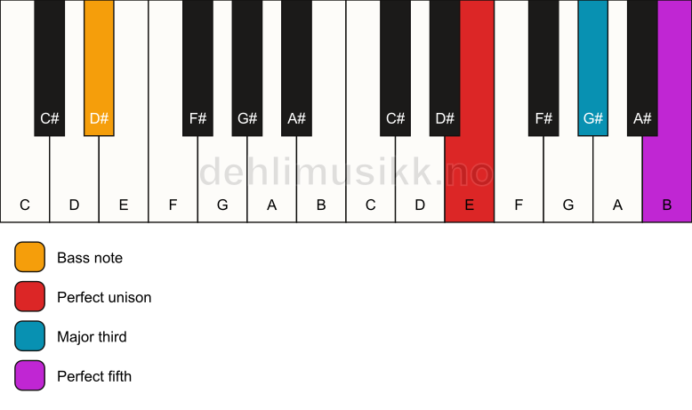 Piano keyboard showing the notes for a E major/D# chord
