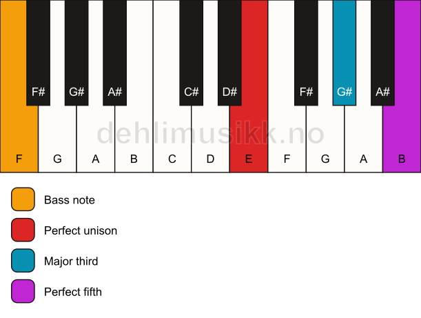 Piano keyboard showing the notes for a E major/F chord