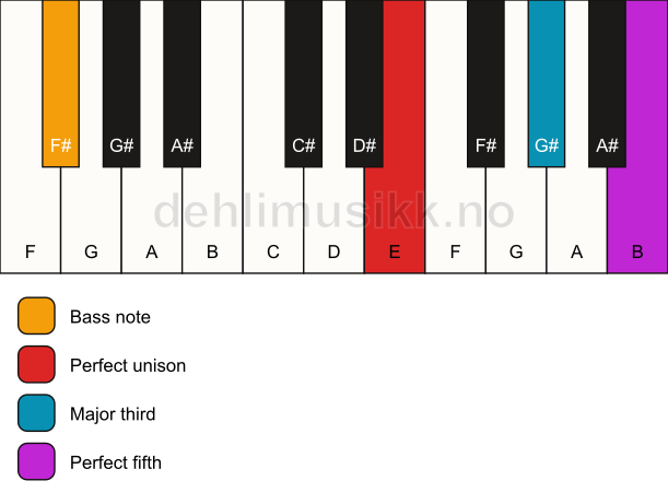 Piano keyboard showing the notes for a E major/F# chord