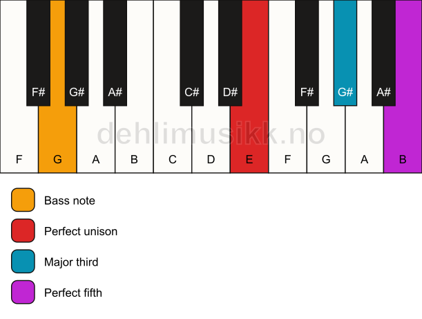 Piano keyboard showing the notes for a E major/G chord