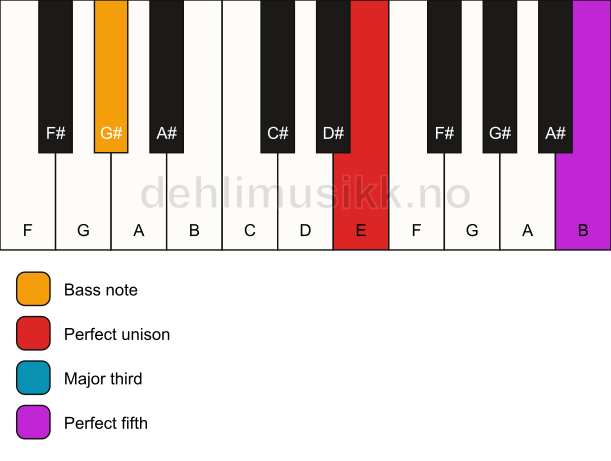 Piano keyboard showing the notes for a E major/G# chord