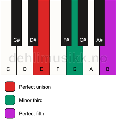 Piano keyboard showing the notes for a E minor chord