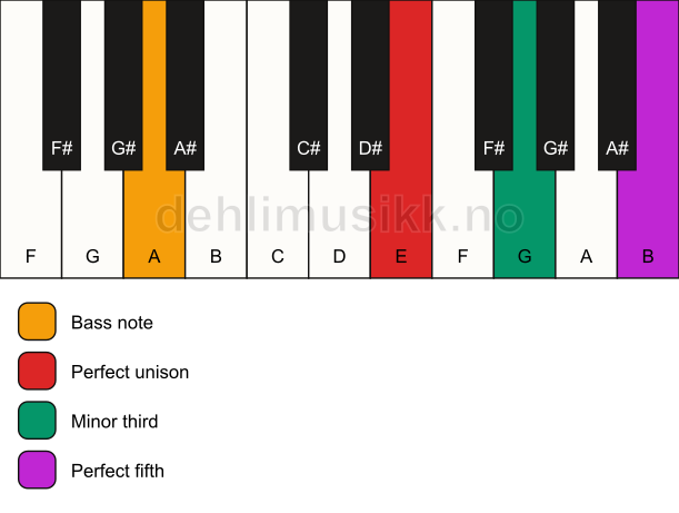 Piano keyboard showing the notes for a E minor/A chord