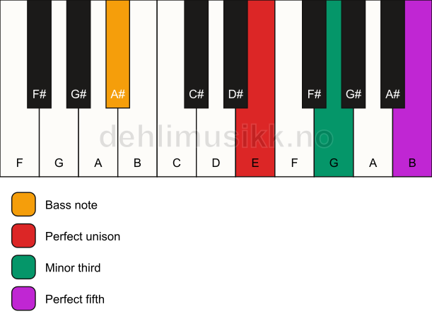Piano keyboard showing the notes for a E minor/A# chord