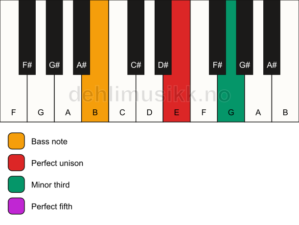 Piano keyboard showing the notes for a E minor/B chord