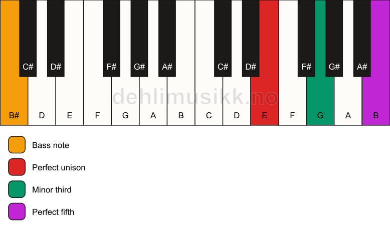 Piano keyboard showing the notes for a E minor/B# chord