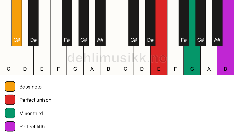 Piano keyboard showing the notes for a E minor/C# chord